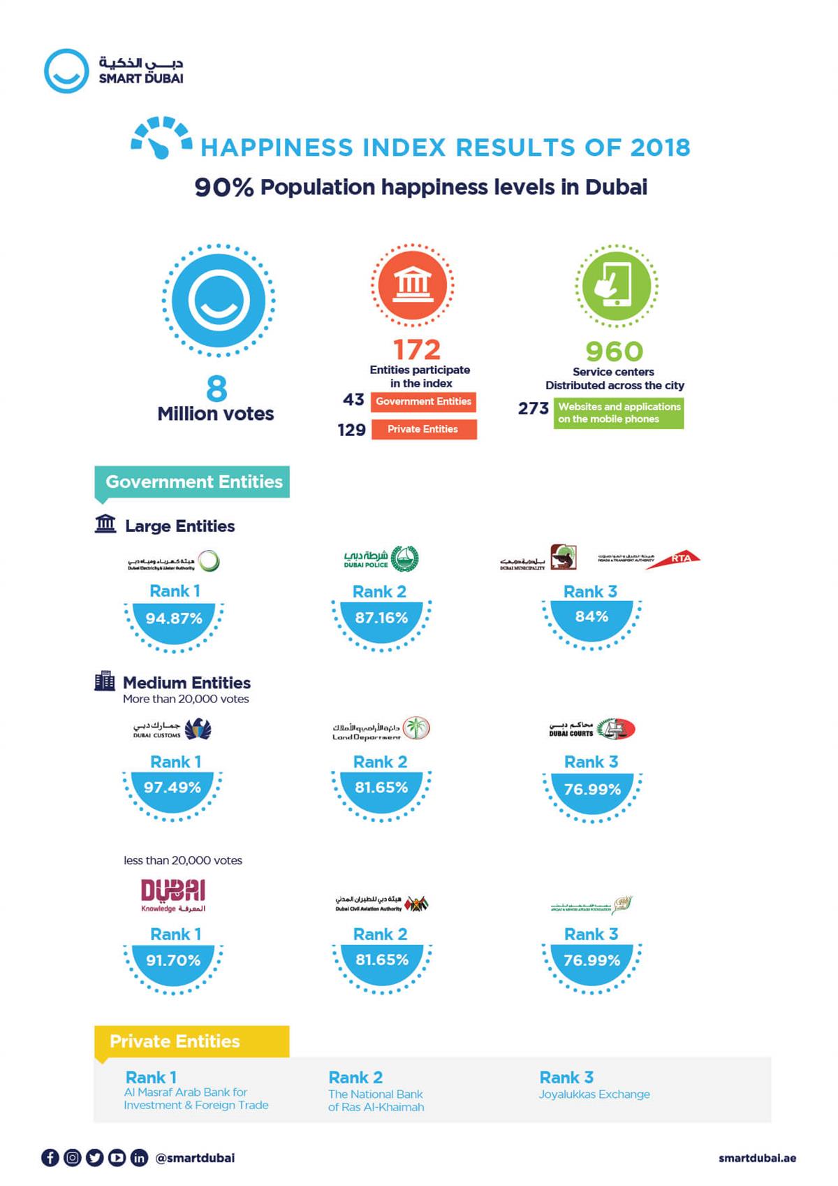 Smart Dubai Announces 90% Happiness Levels Across Dubai in 2018